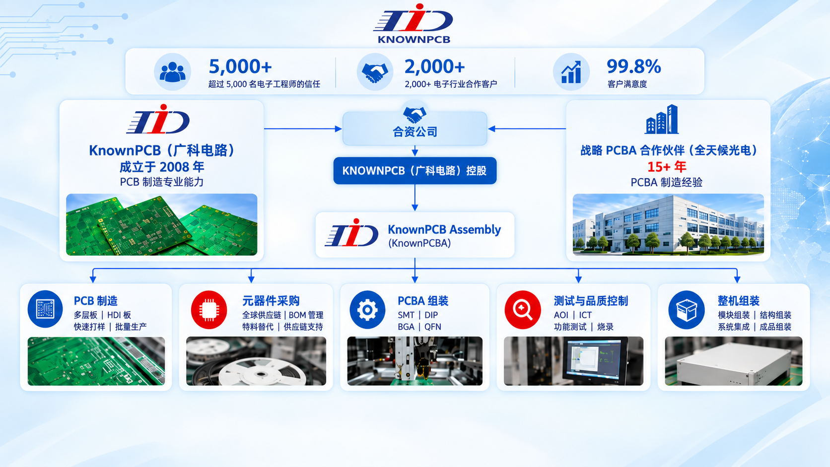 KnownPCB 与 KnownPCBA 企业结构及一站式制造服务